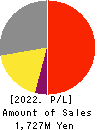 Yokota Manufacturing Co., Ltd. Profit and Loss Account 2022年Mar期 Yokota Manufacturing Co., Ltd. Profit and Loss Account 2022年3月期