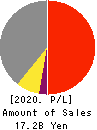 KSK CO.,LTD. Profit and Loss Account 2020年3月期
