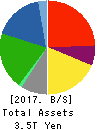 DAIWA HOUSE INDUSTRY CO.,LTD. Balance Sheet 2017年Mar期 DAIWA HOUSE INDUSTRY CO.,LTD. Balance Sheet 2017年3月期