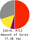 NJS Co.,Ltd. Profit and Loss Account 2019年12月期