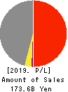 TOA CORPORATION Profit and Loss Account 2019年3月期