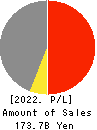 KYORITSU MAINTENANCE CO.,LTD. Profit and Loss Account 2022年Mar期 KYORITSU MAINTENANCE CO.,LTD. Profit and Loss Account 2022年3月期