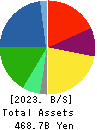 FUJI OIL CO., LTD. Balance Sheet 2023年Mar期 FUJI OIL CO., LTD. Balance Sheet 2023年3月期