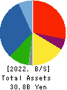 S.ISHIMITSU&CO.,LTD. Balance Sheet 2022年3月期