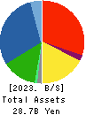 FUJI P.S CORPORATION Balance Sheet 2023年Mar期 FUJI P.S CORPORATION Balance Sheet 2023年3月期