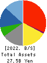 CROPS CORPORATION Balance Sheet 2022年Mar期 CROPS CORPORATION Balance Sheet 2022年3月期