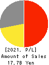 amana inc. Profit and Loss Account 2021年Dec期 amana inc. Profit and Loss Account 2021年12月期