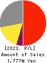 Yokota Manufacturing Co., Ltd. Profit and Loss Account 2023年Mar期 Yokota Manufacturing Co., Ltd. Profit and Loss Account 2023年3月期