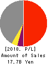 LIKE Kids,Inc. Profit and Loss Account 2018年4月期