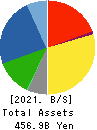 KANDENKO CO.,LTD. Balance Sheet 2021年Mar期 KANDENKO CO.,LTD. Balance Sheet 2021年3月期