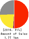 FAST RETAILING CO.,LTD. Profit and Loss Account 2016年Aug期 FAST RETAILING CO.,LTD. Profit and Loss Account 2016年8月期