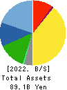 MURAKAMI CORPORATION Balance Sheet 2022年3月期