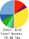 Kakaku.com,Inc. Balance Sheet 2021年Mar期 Kakaku.com,Inc. Balance Sheet 2021年3月期