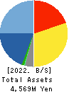 JTP CO.,LTD. Balance Sheet 2022年Mar期 JTP CO.,LTD. Balance Sheet 2022年3月期