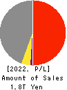 Mitsubishi Materials Corporation Profit and Loss Account 2022年Mar期 Mitsubishi Materials Corporation Profit and Loss Account 2022年3月期