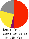 ROHTO PHARMACEUTICAL CO.,LTD. Profit and Loss Account 2021年3月期