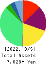 Rise Consulting Group,Inc. Balance Sheet 2022年2月期