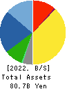 Denyo Co.,Ltd. Balance Sheet 2022年Mar期 Denyo Co.,Ltd. Balance Sheet 2022年3月期