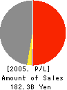 USC Corporation Profit and Loss Account 2005年3月期
