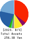TOYO ENGINEERING CORPORATION Balance Sheet 2023年Mar期 TOYO ENGINEERING CORPORATION Balance Sheet 2023年3月期