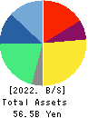 SMS CO.,LTD. Balance Sheet 2022年3月期