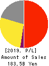 ROHTO PHARMACEUTICAL CO.,LTD. Profit and Loss Account 2019年3月期