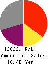 CEL Corporation Profit and Loss Account 2022年Feb期 CEL Corporation Profit and Loss Account 2022年2月期