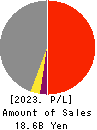 The Takigami Steel Construction Co.,Ltd. Profit and Loss Account 2023年Mar期 The Takigami Steel Construction Co.,Ltd. Profit and Loss Account 2023年3月期