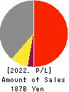 FUJITEC CO.,LTD. Profit and Loss Account 2022年Mar期 FUJITEC CO.,LTD. Profit and Loss Account 2022年3月期