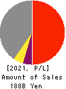 SHINKO ELECTRIC INDUSTRIES CO.,LTD. Profit and Loss Account 2021年Mar期 SHINKO ELECTRIC INDUSTRIES CO.,LTD. Profit and Loss Account 2021年3月期