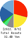 FORVAL CORPORATION Balance Sheet 2022年3月期