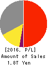 TOKYO GAS CO.,LTD. Profit and Loss Account 2016年Mar期 TOKYO GAS CO.,LTD. Profit and Loss Account 2016年3月期
