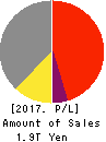 MITSUBISHI MOTORS CORPORATION Profit and Loss Account 2017年Mar期 MITSUBISHI MOTORS CORPORATION Profit and Loss Account 2017年3月期