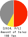 Ledax Co.,Ltd. Profit and Loss Account 2024年3月期
