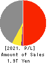 ISUZU MOTORS LIMITED Profit and Loss Account 2021年Mar期 ISUZU MOTORS LIMITED Profit and Loss Account 2021年3月期
