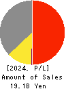 TerraSky Co.,Ltd Profit and Loss Account 2024年Feb期 TerraSky Co.,Ltd Profit and Loss Account 2024年2月期