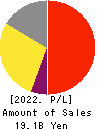 Japan Medical Dynamic Marketing,INC. Profit and Loss Account 2022年Mar期 Japan Medical Dynamic Marketing,INC. Profit and Loss Account 2022年3月期