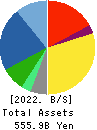 Yokogawa Electric Corporation Balance Sheet 2022年Mar期 Yokogawa Electric Corporation Balance Sheet 2022年3月期