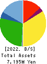 Nippon Ski Resort Development Co.,Ltd. Balance Sheet 2022年Jul期 Nippon Ski Resort Development Co.,Ltd. Balance Sheet 2022年7月期
