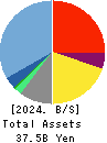 Sansan,Inc. Balance Sheet 2024年5月期
