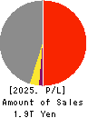 SHIMIZU CORPORATION Profit and Loss Account 2025年Mar期 SHIMIZU CORPORATION Profit and Loss Account 2025年3月期