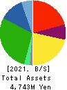 ENVIRONMENTAL CONTROL CENTER CO.,LTD. Balance Sheet 2021年6月期