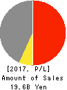 HOSODA CORPORATION Profit and Loss Account 2017年3月期