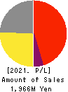 HIROTAGROUP HOLDINGS Co.,Ltd. Profit and Loss Account 2021年Mar期 HIROTAGROUP HOLDINGS Co.,Ltd. Profit and Loss Account 2021年3月期