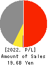MEIWA INDUSTRY CO.,LTD. Profit and Loss Account 2022年Mar期 MEIWA INDUSTRY CO.,LTD. Profit and Loss Account 2022年3月期