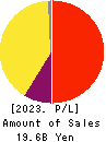 IwaiCosmo Holdings,Inc. Profit and Loss Account 2023年3月期