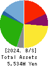 SHOKUBUN CO.,LTD. Balance Sheet 2024年Mar期 SHOKUBUN CO.,LTD. Balance Sheet 2024年3月期