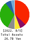 Daiwa Co.,Ltd. Balance Sheet 2022年Feb期 Daiwa Co.,Ltd. Balance Sheet 2022年2月期