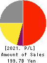 NIHON KOHDEN CORPORATION Profit and Loss Account 2021年Mar期 NIHON KOHDEN CORPORATION Profit and Loss Account 2021年3月期