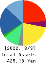 PERSOL HOLDINGS CO.,LTD. Balance Sheet 2022年Mar期 PERSOL HOLDINGS CO.,LTD. Balance Sheet 2022年3月期